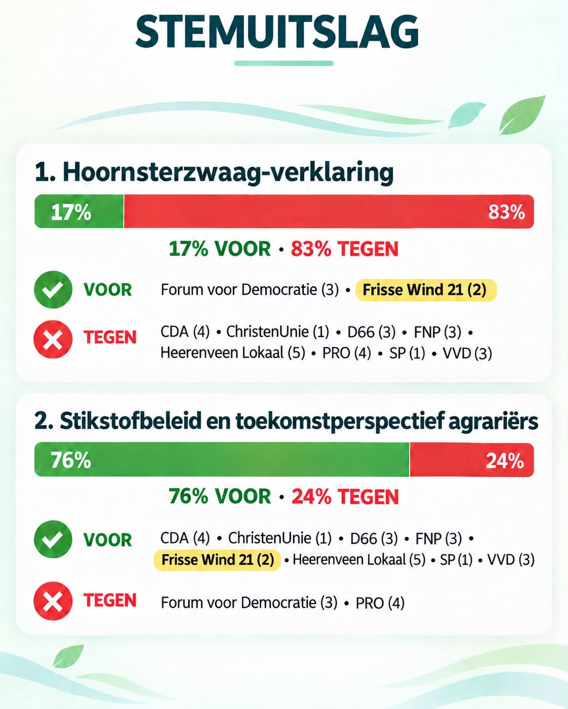 Frisse Wind 21 zet in op perspectief voor onze boeren